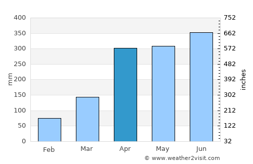 Puerto Concordia average rain in April