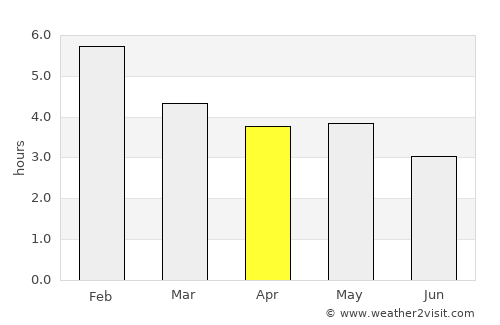 Puerto Concordia average rain in April