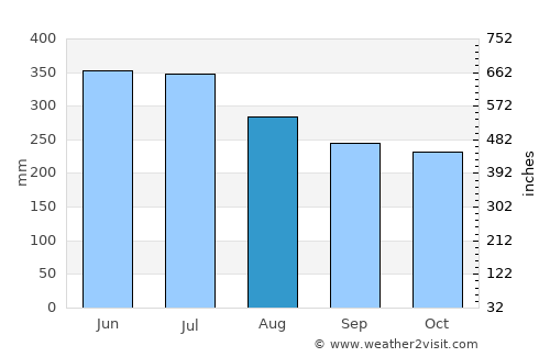 Puerto Concordia average rain in August