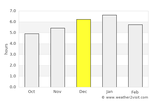 Puerto Concordia average rain in December