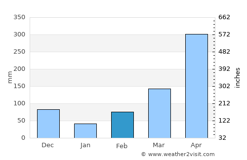 Puerto Concordia average rain in February