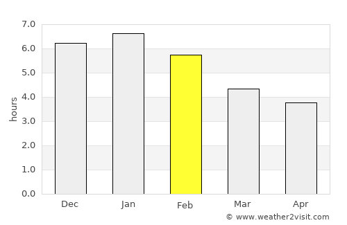 Puerto Concordia average rain in February