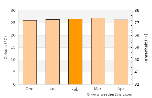Puerto Concordia average temperature in February