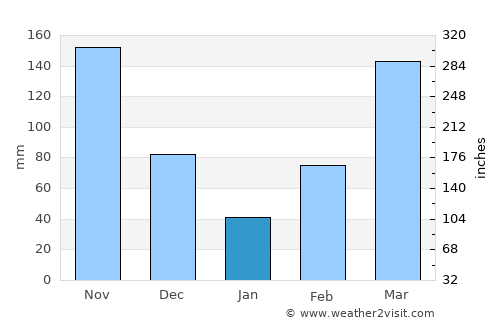 Puerto Concordia average rain in January