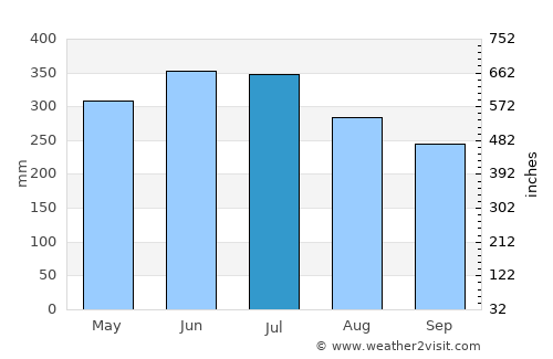 Puerto Concordia average rain in July