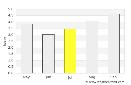 Puerto Concordia average rain in July