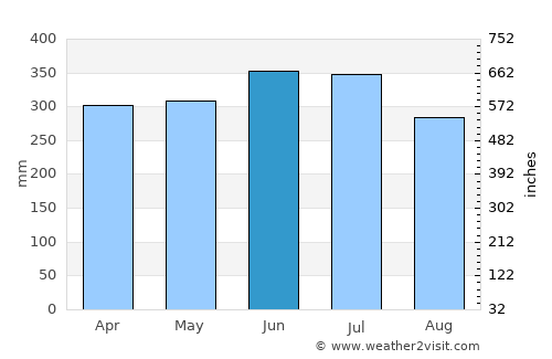 Puerto Concordia average rain in June
