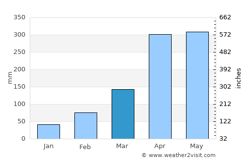 Puerto Concordia average rain in March