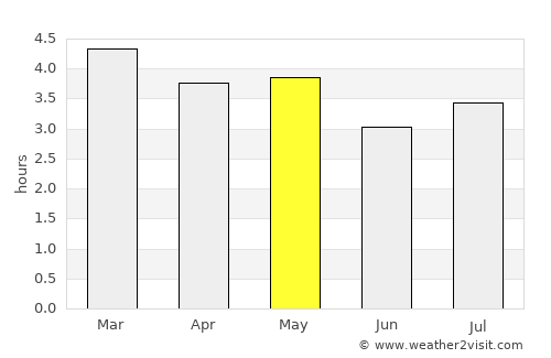 Puerto Concordia average rain in May