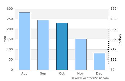 Puerto Concordia average rain in October