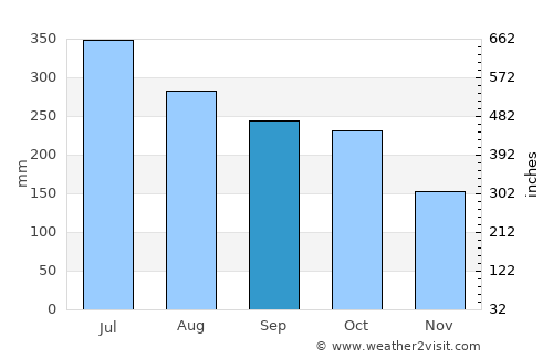 Puerto Concordia average rain in September