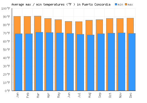 Puerto Concordia average minimum / maximum temperatures (Fahrenheit)