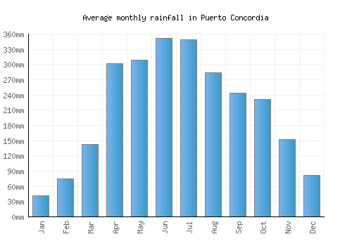 Puerto Concordia monthly rainfall chart (mm)
