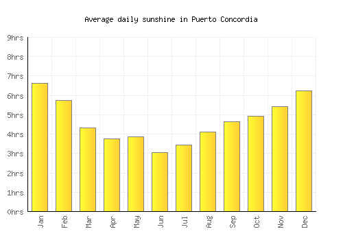 Puerto Concordia average daily sunshine chart