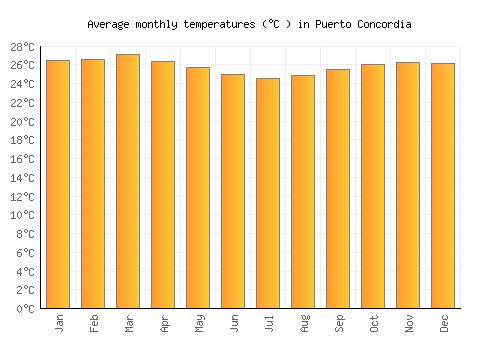 Puerto Concordia average temperature chart (Celsius)