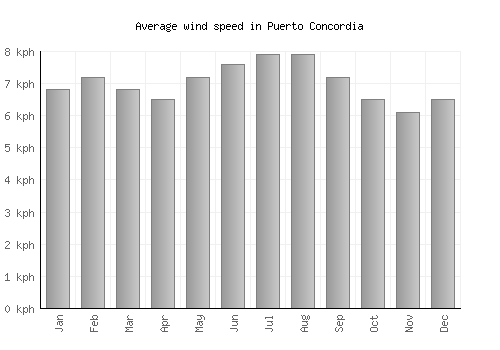 Puerto Concordia average winspeed by month (km/h)