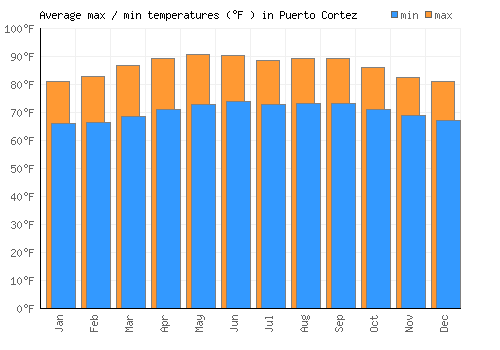 Puerto Cortez average minimum / maximum temperatures (Fahrenheit)
