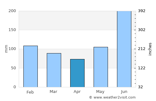 Puerto Cortez average rain in April