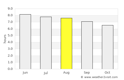 Puerto Cortez average rain in August
