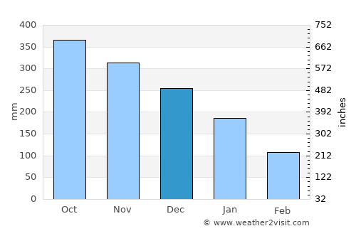 Puerto Cortez average rain in December