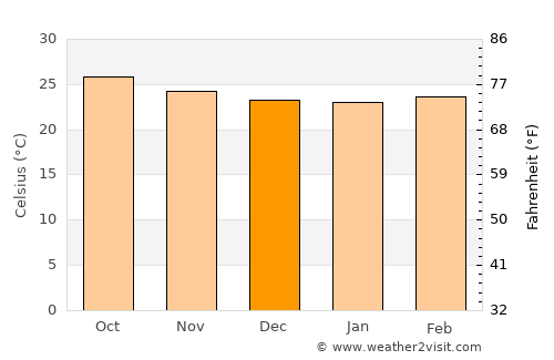 Puerto Cortez average temperature in December