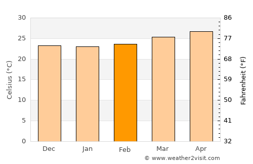 Puerto Cortez average temperature in February