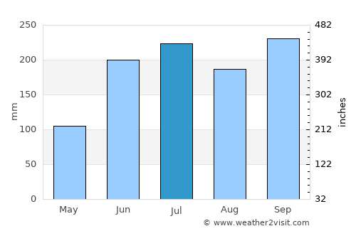 Puerto Cortez average rain in July