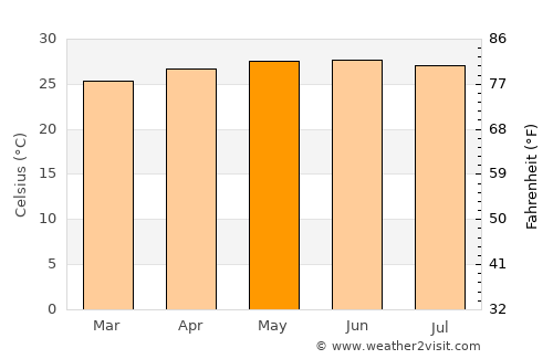 Puerto Cortez average temperature in May