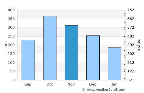 Puerto Cortez average rain in November
