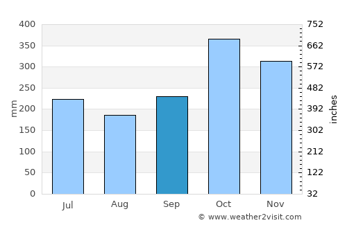 Puerto Cortez average rain in September