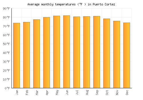 Puerto Cortez average temperature chart (Fahrenheit)