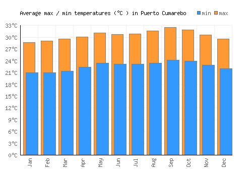 Puerto Cumarebo average minimum / maximum temperatures (Celsius)