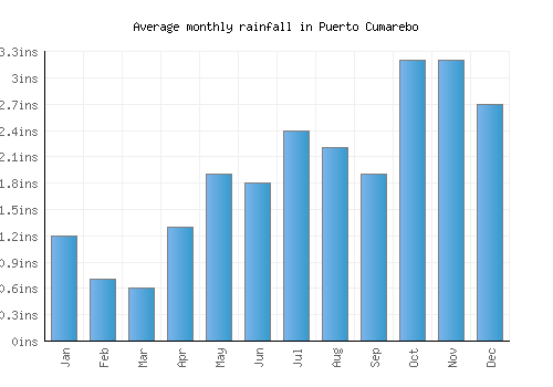 Puerto Cumarebo monthly rainfall chart (inches)