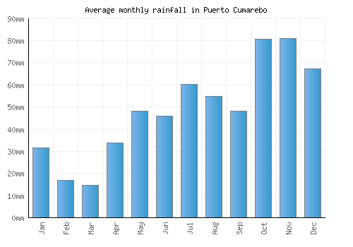 Puerto Cumarebo monthly rainfall chart (mm)