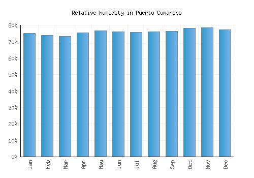 Puerto Cumarebo relative humidity averages