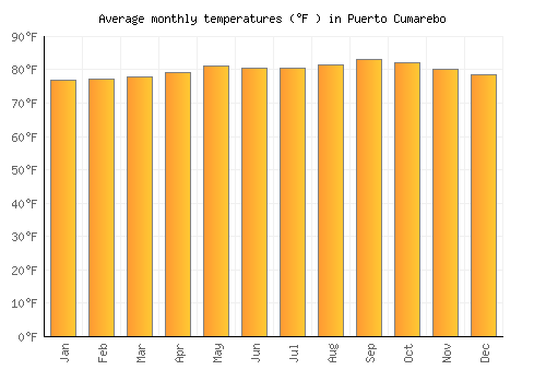 Puerto Cumarebo average temperature chart (Fahrenheit)