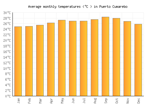 Puerto Cumarebo average temperature chart (Celsius)