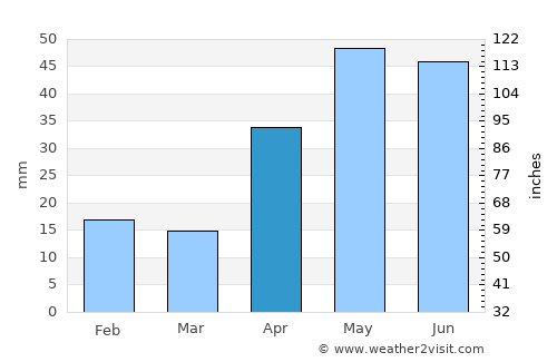 Puerto Cumarebo average rain in April