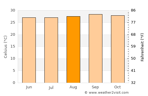Puerto Cumarebo average temperature in August