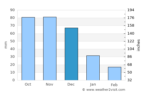 Puerto Cumarebo average rain in December