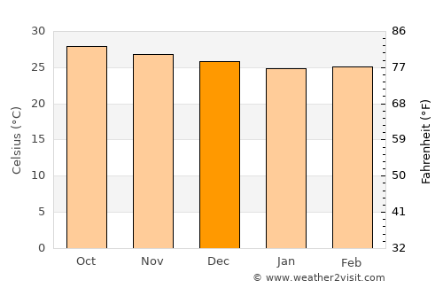 Puerto Cumarebo average temperature in December