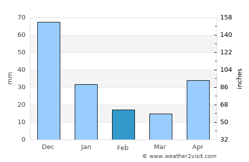 Puerto Cumarebo average rain in February