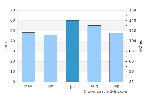 Puerto Cumarebo average rain in July
