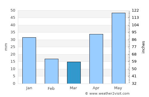 Puerto Cumarebo average rain in March