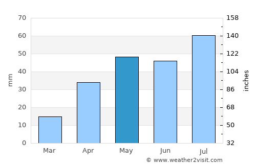 Puerto Cumarebo average rain in May