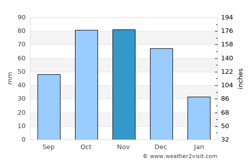 Puerto Cumarebo average rain in November