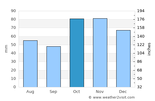 Puerto Cumarebo average rain in October