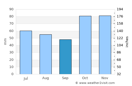Puerto Cumarebo average rain in September