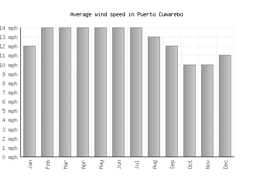 Puerto Cumarebo average winspeed by month (mph)