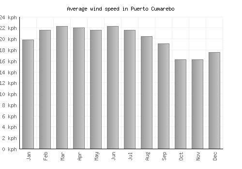 Puerto Cumarebo average winspeed by month (km/h)